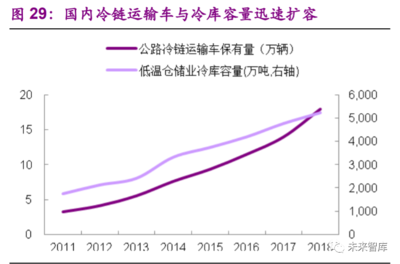 食品行業專題報告 加盟連鎖千帆競發，倉儲業方興未艾